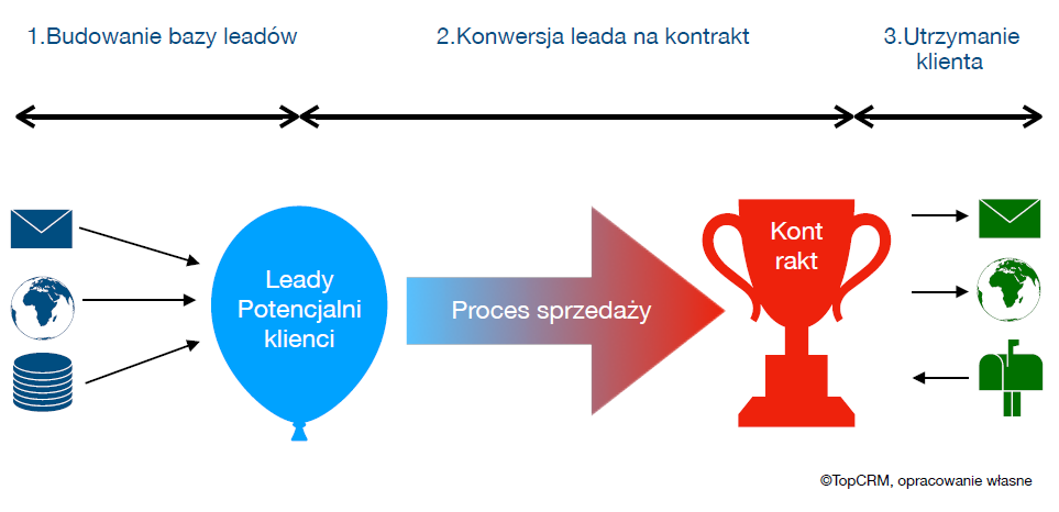 działania w systemie CRM