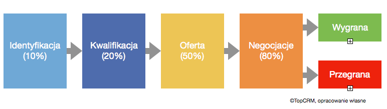 proces sprzedaży w crm