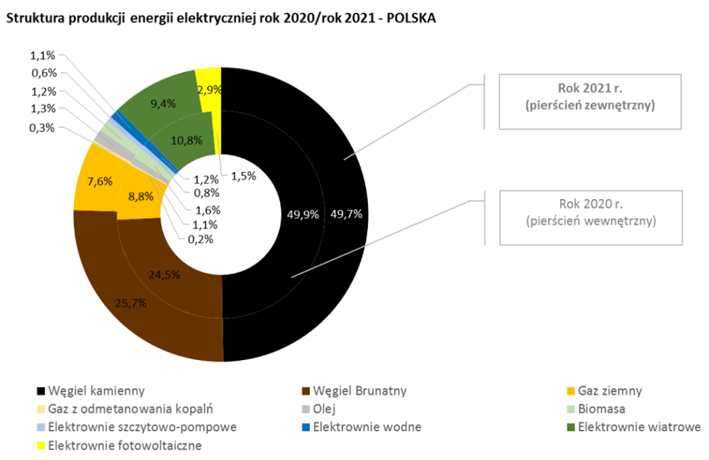 produkcja energii elektrycznej