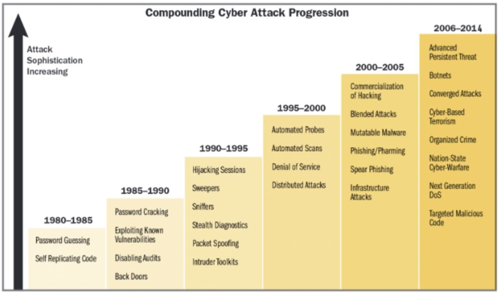 Rosnąca złożoność cyberataków na przestrzeni lat.